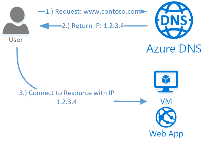 Microsoft Azure 기술 게시판 | Map The Cloud