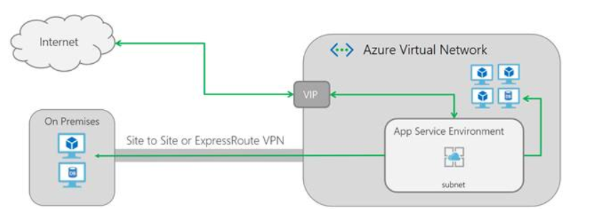 Azure ASE